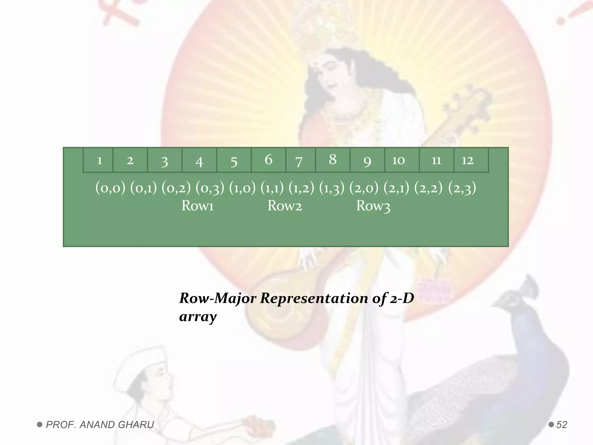 1 2 3 4 5 6 7 8 9 10 11 12
(0,0) (0,1) (0,2) (0,3) (1,0) (1,1) (1,2) (1,3) (2,0) (2,1) (2,2) (2,3)
Row1 Row2 Row3
Row-Major Representation of 2-D
array
PROF. ANAND GHARU 52
 