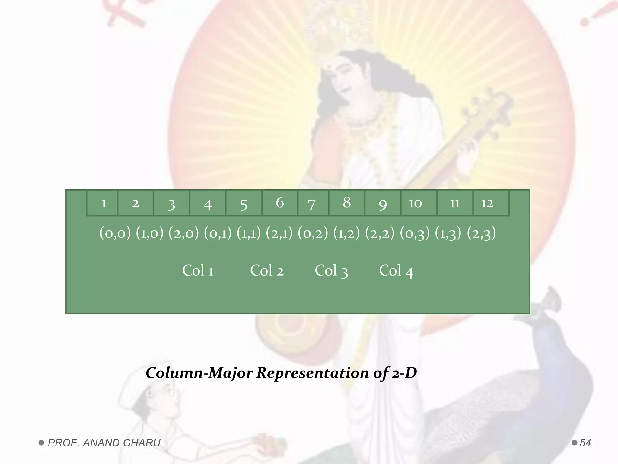 1 2 3 4 5 6 7 8 9 10 11 12
(0,0) (1,0) (2,0) (0,1) (1,1) (2,1) (0,2) (1,2) (2,2) (0,3) (1,3) (2,3)
Col 1 Col 2 Col 3 Col 4
Column-Major Representation of 2-D
array
PROF. ANAND GHARU 54
 