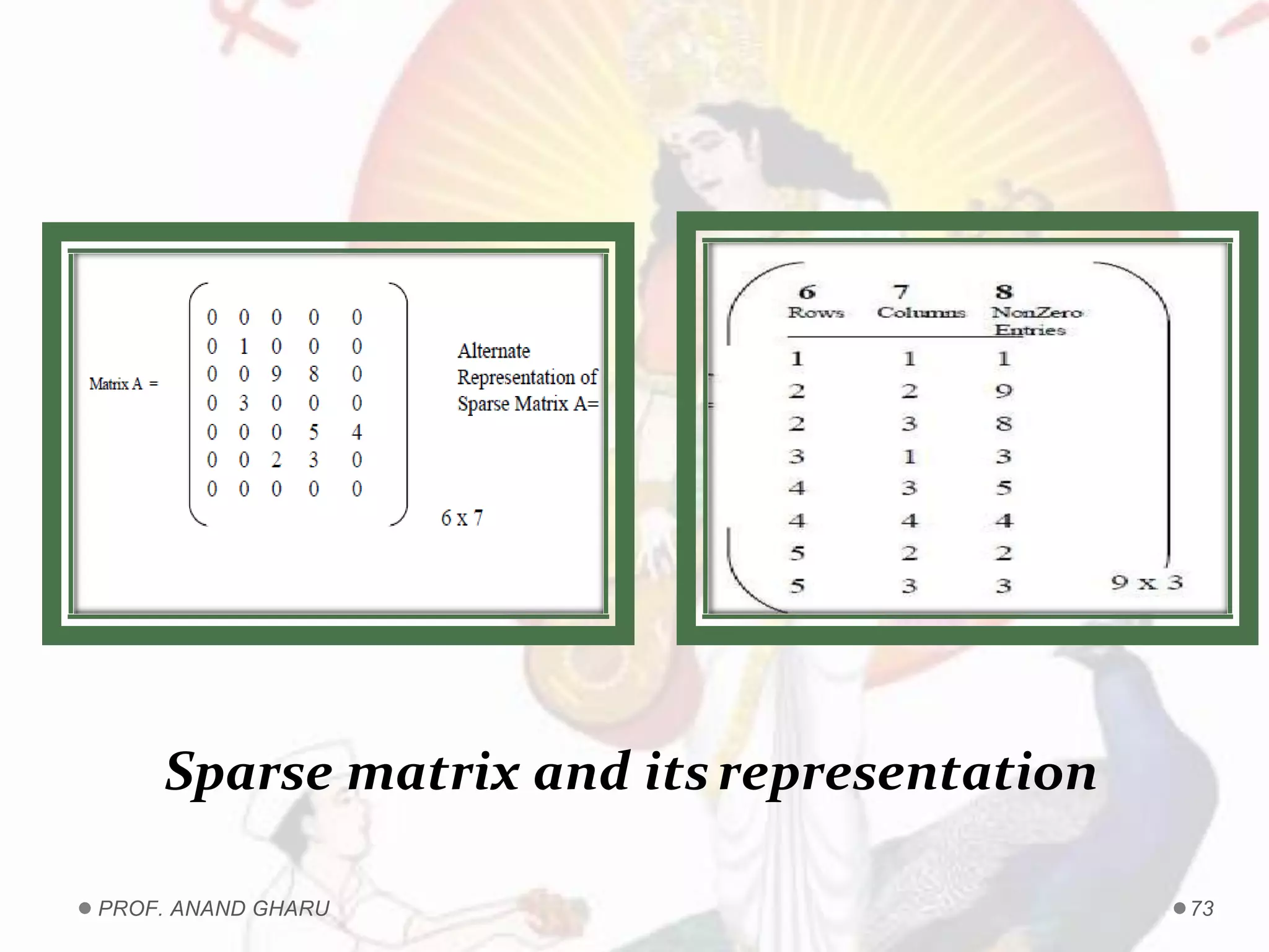 Sparse matrix and itsrepresentation
PROF. ANAND GHARU 73
 