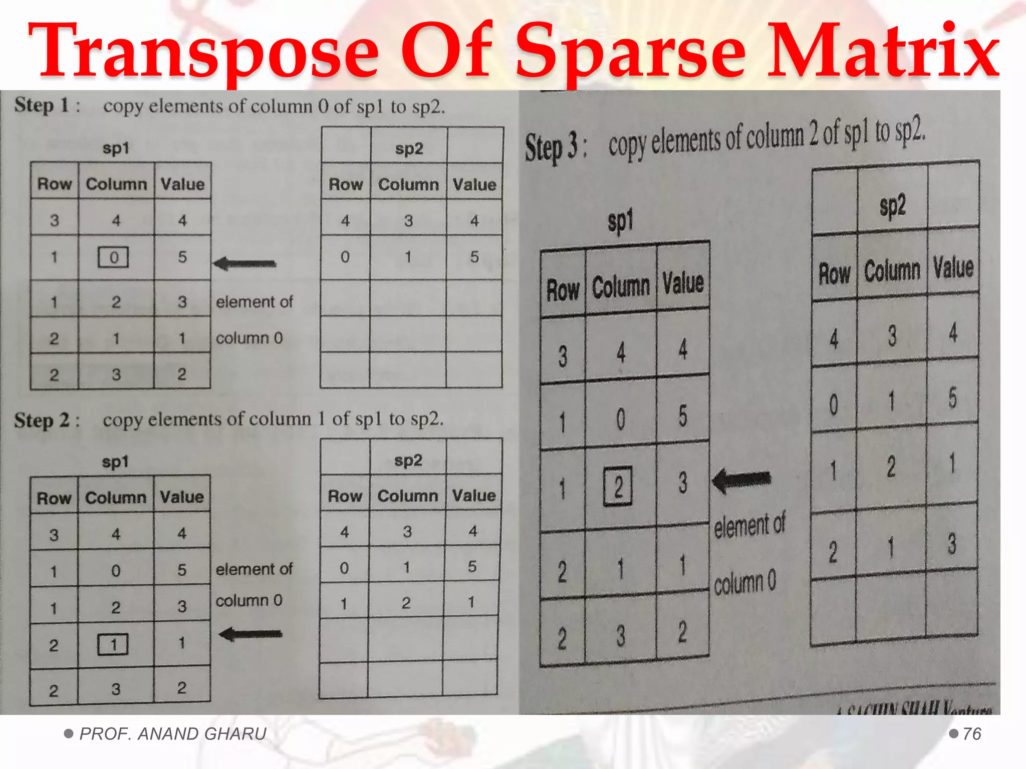 Transpose Of Sparse Matrix
PROF. ANAND GHARU 76
 
