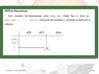 Unit 2 dsa LINEAR DATA STRUCTURE | PDF