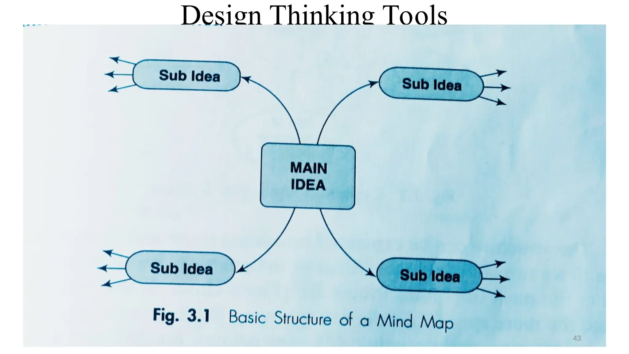 Design Thinking Tools
43
 