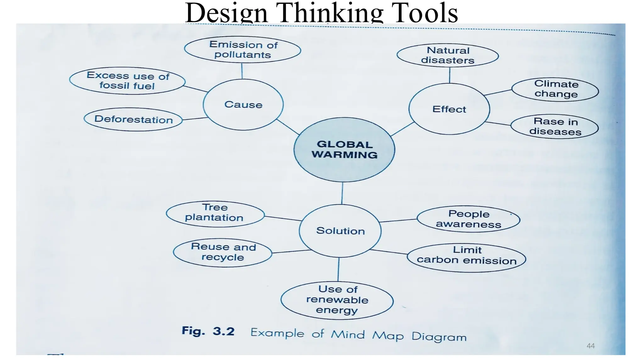 Design Thinking Tools
44
 