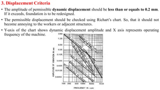 3. Displacement Criteria
• The amplitude of permissible dynamic displacement should be less than or equals to 0.2 mm.
If it exceeds, foundation is to be redesigned.
• The permissible displacement should be checked using Richart’s chart. So, that it should not
become annoying to the workers or adjacent structures.
• Y-axis of the chart shows dynamic displacement amplitude and X axis represents operating
frequency of the machine.
 