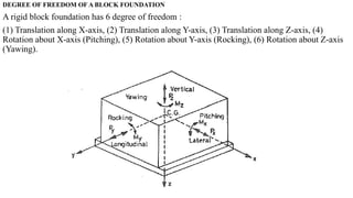 DEGREE OF FREEDOM OF A BLOCK FOUNDATION
A rigid block foundation has 6 degree of freedom :
(1) Translation along X-axis, (2) Translation along Y-axis, (3) Translation along Z-axis, (4)
Rotation about X-axis (Pitching), (5) Rotation about Y-axis (Rocking), (6) Rotation about Z-axis
(Yawing).
 