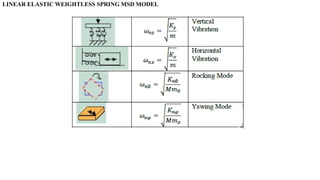 LINEAR ELASTIC WEIGHTLESS SPRING MSD MODEL
 