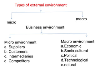 Types of external environment
micro
macro
Business environment
Micro environment
a. Suppliers
b. Customers
c. Intermediaries
d. Competitors
Macro environment
a.Economic
b.Socio-cultural
c.Political
d.Technological
e.natural
 