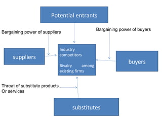 Industry
competitors
Rivalry among
existing firms
Potential entrants
buyers
substitutes
suppliers
Bargaining power of buyers
Bargaining power of suppliers
Threat of substitute products
Or services
 