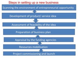 Steps in setting up a new business
Scanning the environment of entrepreneurial opportunity
Development of product/ service idea
Assessment of feasibility of the idea
Preparation of business plan
Appraisal by the funding agencies
Resources mobilisation
Project commissioning and launch
 