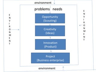 problems needs
Opportunity
(Scouting)
Creativity
(Ideas)
Innovation
(Product)
Project
(Business enterprise)
environment
environment
E
N
V
I
R
O
N
M
E
N
T
E
N
V
I
R
O
N
M
E
N
T
 