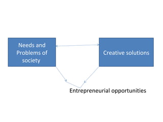 Needs and
Problems of
society
Creative solutions
Entrepreneurial opportunities
 