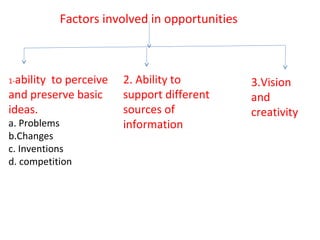 Factors involved in opportunities
1-ability to perceive
and preserve basic
ideas.
a. Problems
b.Changes
c. Inventions
d. competition
2. Ability to
support different
sources of
information
3.Vision
and
creativity
 