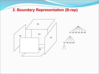 2. Boundary Representation (B-rep)
F2
F3
F4
F5
F6
F1 F2 F3 F4 F5 F6
E1 E2 E3 E4
 