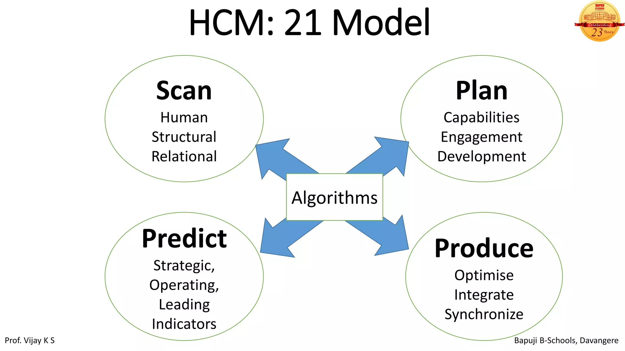 HCM: 21 Model
Scan
Human
Structural
Relational
Produce
Optimise
Integrate
Synchronize
Predict
Strategic,
Operating,
Leading
Indicators
Plan
Capabilities
Engagement
Development
Algorithms
Prof. Vijay K S Bapuji B-Schools, Davangere
 