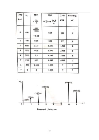 14
Processed Histogram
 
