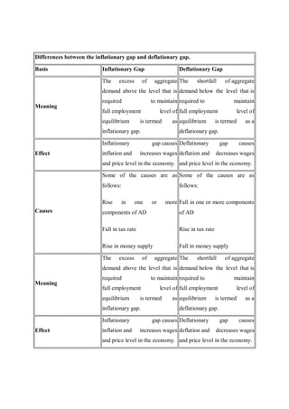 Differences between the inflationary gap and deflationary gap.
Basis Inflationary Gap Deflationary Gap
Meaning
The excess of aggregate
demand above the level that is
required to maintain
full employment level of
equilibrium is termed as
inflationary gap.
The shortfall of aggregate
demand below the level that is
required to maintain
full employment level of
equilibrium is termed as a
deflationary gap.
Effect
Inflationary gap causes
inflation and increases wages
and price level in the economy.
Deflationary gap causes
deflation and decreases wages
and price level in the economy.
Causes
Some of the causes are as
follows:
Rise in one or more
components of AD
Fall in tax rate
Rise in money supply
Some of the causes are as
follows:
Fall in one or more components
of AD
Rise in tax rate
Fall in money supply
Meaning
The excess of aggregate
demand above the level that is
required to maintain
full employment level of
equilibrium is termed as
inflationary gap.
The shortfall of aggregate
demand below the level that is
required to maintain
full employment level of
equilibrium is termed as a
deflationary gap.
Effect
Inflationary gap causes
inflation and increases wages
and price level in the economy.
Deflationary gap causes
deflation and decreases wages
and price level in the economy.
 