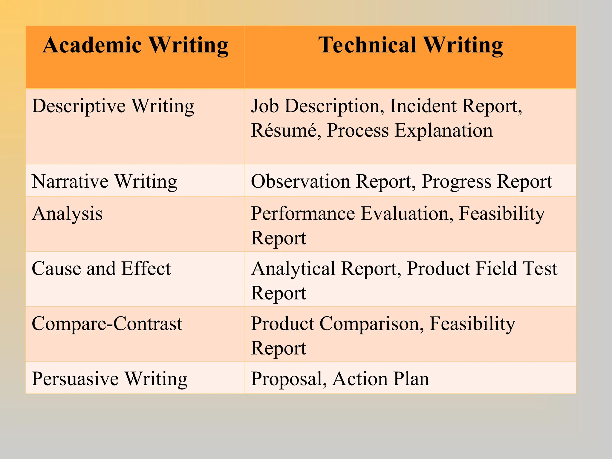 Academic Writing Technical Writing
Descriptive Writing Job Description, Incident Report,
Résumé, Process Explanation
Narrative Writing Observation Report, Progress Report
Analysis Performance Evaluation, Feasibility
Report
Cause and Effect Analytical Report, Product Field Test
Report
Compare-Contrast Product Comparison, Feasibility
Report
Persuasive Writing Proposal, Action Plan
 