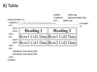 8) Table
<table> table tag
<caption> optional table title
<tr> table row
<th> table column header
<td> table data element
<table border=1>
<caption>Table Caption</caption>
<tr>
<th>Heading1</th>
<th>Heading2</th>
</tr>
<tr>
<td>Row1 Col1 Data</td>
<td>Row1 Col2 Data</td>
</tr>
<tr>
<td>Row2 Col1 Data</td>
<td>Row2 Col2 Data</td>
</tr>
</table>
 