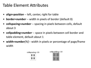 Table Element Attributes
▪ align=position -- left, center, right for table
▪ border=number -- width in pixels of border (default 0)
▪ cellspacing=number -- spacing in pixels between cells, default
about 3
▪ cellpadding=number -- space in pixels between cell border and
table element, default about 1
▪ width=number[%]-- width in pixels or percentage of page/frame
width
 