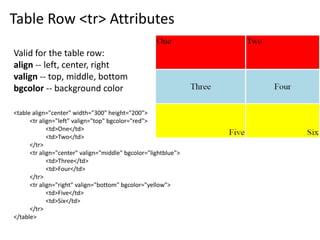 Table Row <tr> Attributes
Valid for the table row:
align -- left, center, right
valign -- top, middle, bottom
bgcolor -- background color
<table align="center" width="300" height="200">
<tr align="left" valign="top" bgcolor="red">
<td>One</td>
<td>Two</td>
</tr>
<tr align="center" valign="middle" bgcolor="lightblue">
<td>Three</td>
<td>Four</td>
</tr>
<tr align="right" valign="bottom" bgcolor="yellow">
<td>Five</td>
<td>Six</td>
</tr>
</table>
 