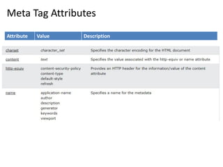 Meta Tag Attributes
Attribute Value Description
Charset Character_set Specifies the character encoding for the HTML document
name
author
description
keywords
robots
expires
Specifies a name for the metadata
http-equiv
content-type
default-style
refresh
Provides an HTTP header for the information/value of the
content attribute
content text
Gives the value associated with the http-equiv or name
attribute
scheme
format/URI
USA/Europe
Not supported in HTML5. Specifies a scheme to be used to
interpret the value of the content attribute
 