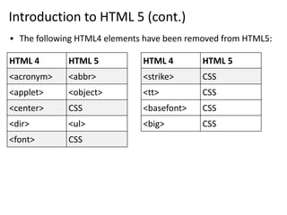 Introduction to HTML 5 (cont.)
▪ The following HTML4 elements have been removed from HTML5:
HTML 4 HTML 5
<acronym> <abbr>
<applet> <object>
<center> CSS
<dir> <ul>
<font> CSS
HTML 4 HTML 5
<strike> CSS
<tt> CSS
<basefont> CSS
<big> CSS
 