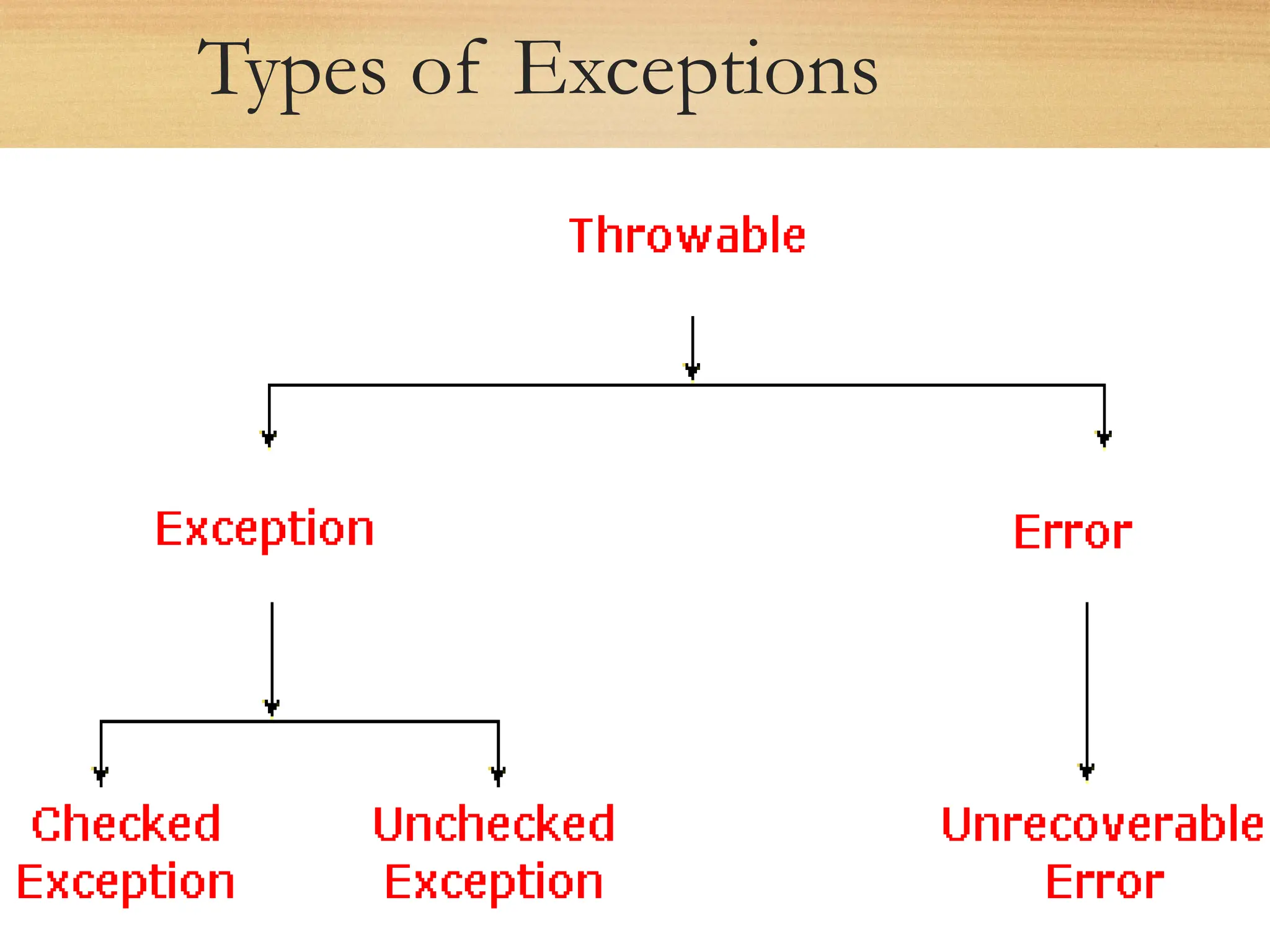 Types of Exceptions
 