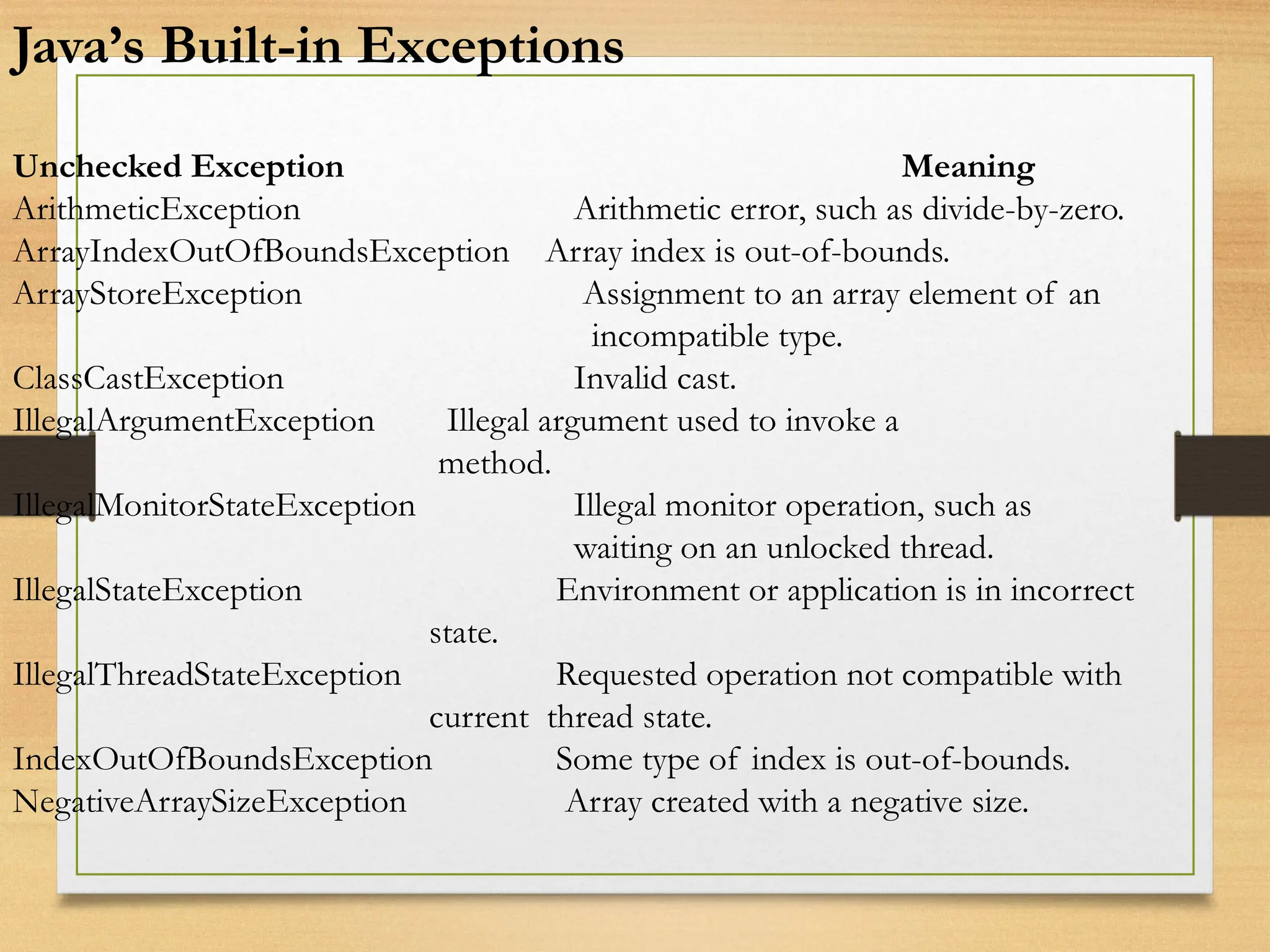 Java’s Built-in Exceptions
Unchecked Exception Meaning
ArithmeticException Arithmetic error, such as divide-by-zero.
ArrayIndexOutOfBoundsException Array index is out-of-bounds.
ArrayStoreException Assignment to an array element of an
incompatible type.
ClassCastException Invalid cast.
IllegalArgumentException Illegal argument used to invoke a
method.
IllegalMonitorStateException Illegal monitor operation, such as
waiting on an unlocked thread.
IllegalStateException Environment or application is in incorrect
state.
IllegalThreadStateException Requested operation not compatible with
current thread state.
IndexOutOfBoundsException Some type of index is out-of-bounds.
NegativeArraySizeException Array created with a negative size.
 
