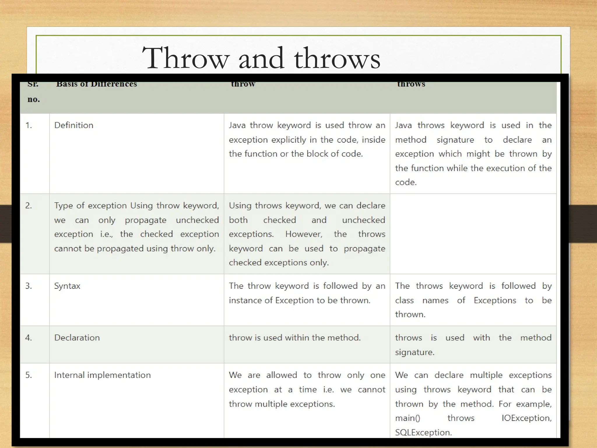 Throw and throws
 