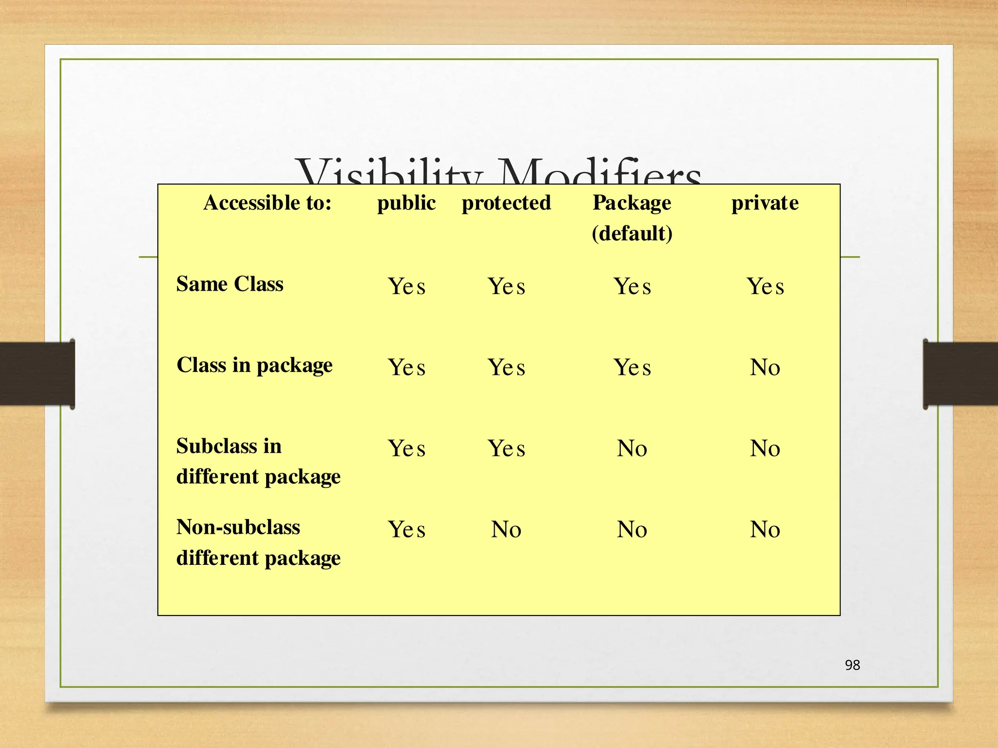 Visibility Modifiers
98
Accessible to: public protected Package
(default)
private
Same Class Yes Yes Yes Yes
Class in package Yes Yes Yes No
Subclass in
different package
Yes Yes No No
Non-subclass
different package
Yes No No No
 