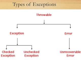 Types of Exceptions
 