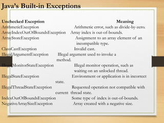 Java’s Built-in Exceptions
Unchecked Exception Meaning
ArithmeticException Arithmetic error, such as divide-by-zero.
ArrayIndexOutOfBoundsException Array index is out-of-bounds.
ArrayStoreException Assignment to an array element of an
incompatible type.
ClassCastException Invalid cast.
IllegalArgumentException Illegal argument used to invoke a
method.
IllegalMonitorStateException Illegal monitor operation, such as
waiting on an unlocked thread.
IllegalStateException Environment or application is in incorrect
state.
IllegalThreadStateException Requested operation not compatible with
current thread state.
IndexOutOfBoundsException Some type of index is out-of-bounds.
NegativeArraySizeException Array created with a negative size.
 