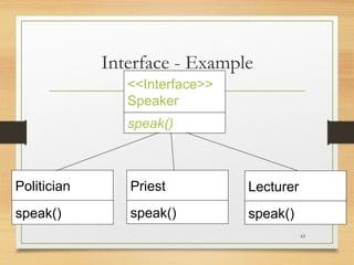 Interface - Example
65
speak()
Politician Priest
<<Interface>>
Speaker
speak() speak()
Lecturer
speak()
 