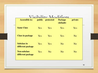 Visibility Modifiers
98
Accessible to: public protected Package
(default)
private
Same Class Yes Yes Yes Yes
Class in package Yes Yes Yes No
Subclass in
different package
Yes Yes No No
Non-subclass
different package
Yes No No No
 