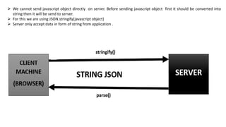  We cannot send javascript object directly on server. Before sending javascript object first it should be converted into
string then it will be send to server.
 For this we are using JSON.stringify(javascript object)
 Server only accept data in form of string from application .
 