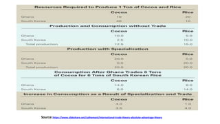 Source:https://www.slideshare.net/saihemant/international-trade-theory-absolute-advantage-theory
 