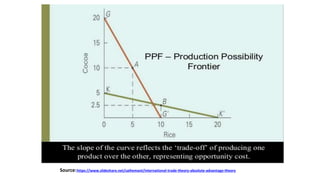 Source:https://www.slideshare.net/saihemant/international-trade-theory-absolute-advantage-theory
 