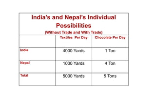 India’s and Nepal’s Individual
Possibilities
(Without Trade and With Trade)
Textiles Per Day Chocolate Per Day
India 4000 Yards 1 Ton
Nepal 1000 Yards 4 Ton
Total 5000 Yards 5 Tons
 