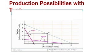 Production Possibilities with
Trade
 
