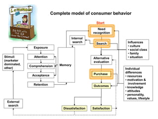 Complete model of consumer behavior
Search
Need
recognition
Alternative
evaluation
Purchase
Stimuli
(marketer
dominated,
other)
External
search
Memory
Internal
search
Exposure
Attention
Comprehension
Acceptance
Retention Outcomes
Dissatisfaction Satisfaction
Individual
differences
• resources
• motivation &
involvement
• knowledge
• attitudes
• personality,
values, lifestyle
Influences
• culture
• social class
• family
• situation
Start
 