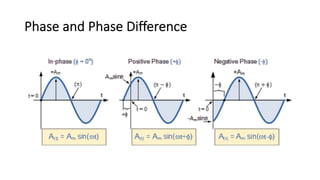 Phase and Phase Difference
 
