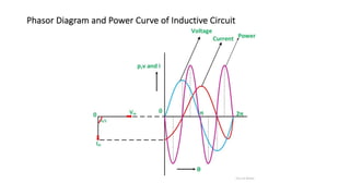 Phasor Diagram and Power Curve of Inductive Circuit
 