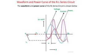 Waveform and Power Curve of the R-L Series Circuit
The waveform and power curve of the RL Series Circuit is shown below
 