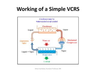 Working of a Simple VCRS
Ankur Sachdeva, Assistant Professor, ME
 