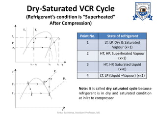 Dry-Saturated VCR Cycle
(Refrigerant’s condition is “Superheated”
After Compression)
Point No. State of refrigerant
1 LT, LP, Dry & Saturated
Vapour (x=1)
2 HT, HP, Superheated Vapour
(x>1)
3 HT, HP, Saturated Liquid
(x=0)
4 LT, LP (Liquid +Vapour) (x<1)
Note: It is called dry saturated cycle because
refrigerant is in dry and saturated condition
at inlet to compressor
Ankur Sachdeva, Assistant Professor, ME
 