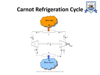 Carnot Refrigeration Cycle
Ankur Sachdeva, Assistant Professor, ME
 