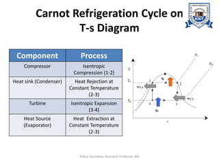 Carnot Refrigeration Cycle on
T-s Diagram
Component Process
Compressor Isentropic
Compression (1-2)
Heat sink (Condenser) Heat Rejection at
Constant Temperature
(2-3)
Turbine Isentropic Expansion
(3-4)
Heat Source
(Evaporator)
Heat Extraction at
Constant Temperature
(2-3)
Ankur Sachdeva, Assistant Professor, ME
 