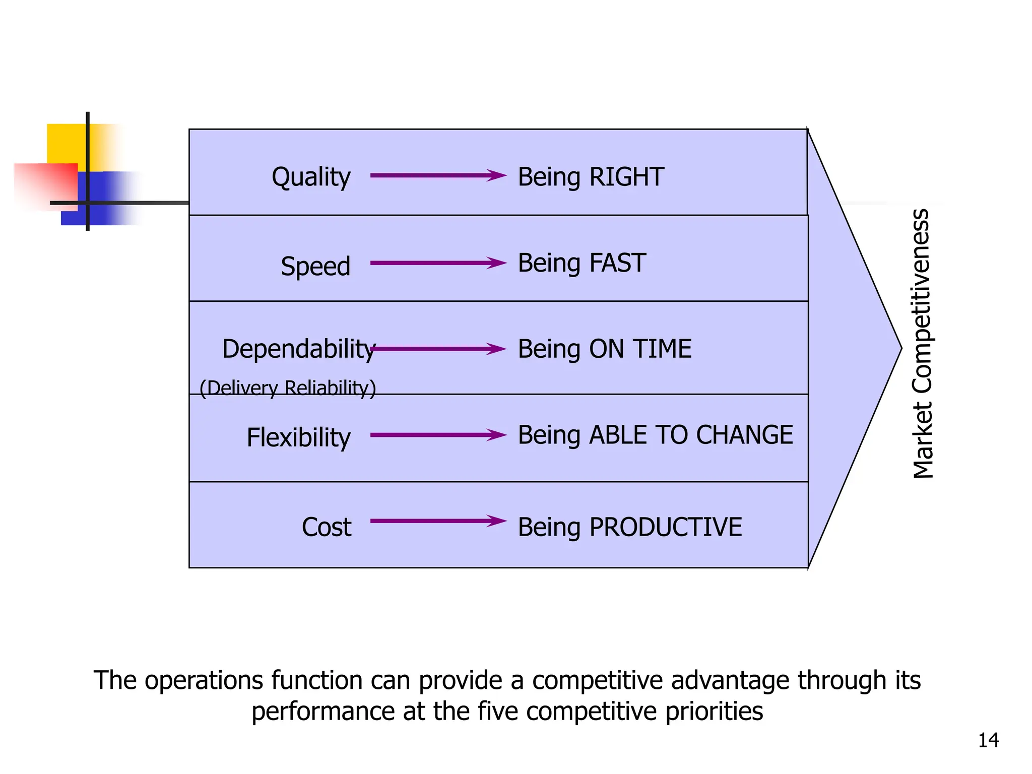 Speed
Flexibility
Cost
Dependability
(Delivery Reliability)
Quality
The operations function can provide a competitive advantage through its
performance at the five competitive priorities
Being RIGHT
Being FAST
Being ON TIME
Being ABLE TO CHANGE
Being PRODUCTIVE
14
 