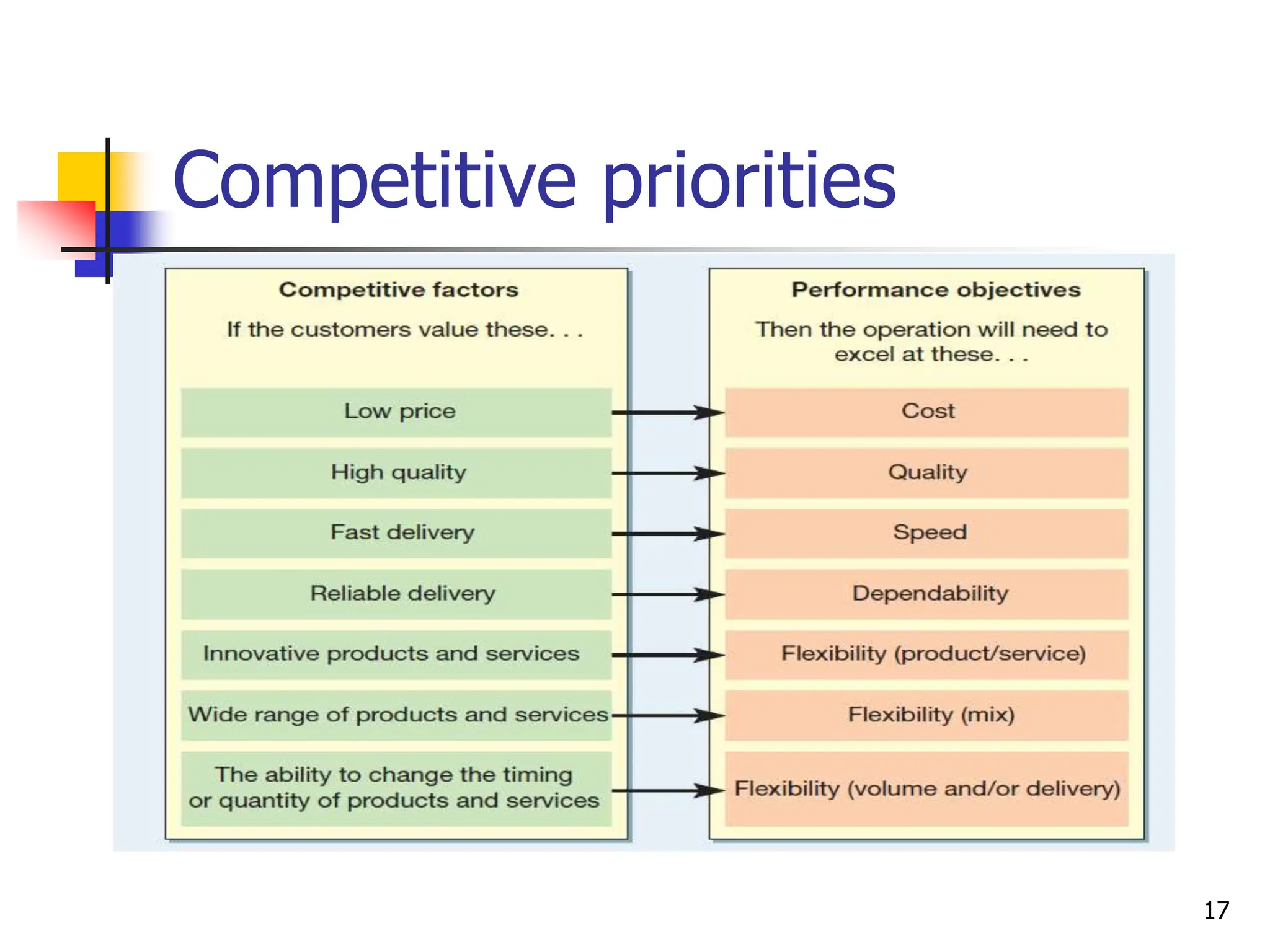 Competitive priorities
17
 