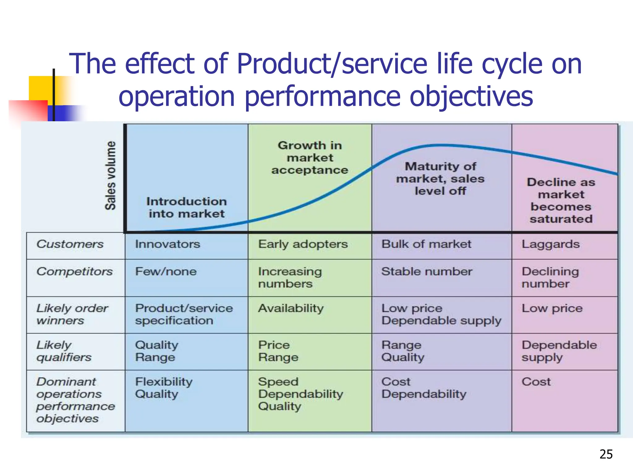 The effect of Product/service life cycle on
operation performance objectives
25
 